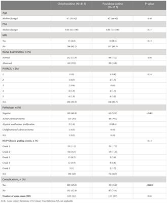 Safety profile of chlorhexidine and povidone-iodine in rectal mucosa cleansing during prostate biopsy
